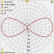 Cone Chart