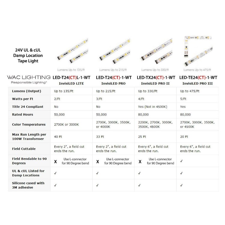 Picture of 480" (40') 2w/ft 135lm/ft 85cri 24v 27K InvisiLED Lite SW LED Dimmable 40-ft Roll Tape Light